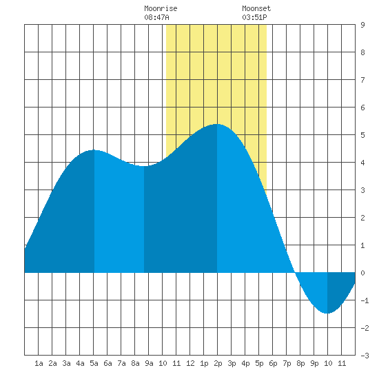 Cape Sarichef tide chart for Wednesday, December 21, 2022