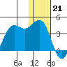 Cape Sarichef tide chart for Wednesday, December 21, 2022