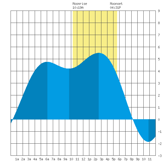 Cape Sarichef tide chart for Thursday, December 22, 2022