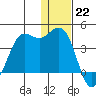 Cape Sarichef tide chart for Thursday, December 22, 2022
