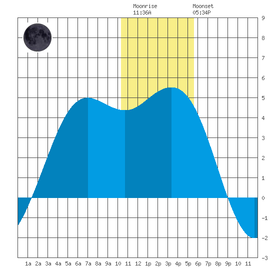 Cape Sarichef tide chart for Friday, December 23, 2022