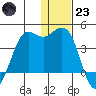 Cape Sarichef tide chart for Friday, December 23, 2022