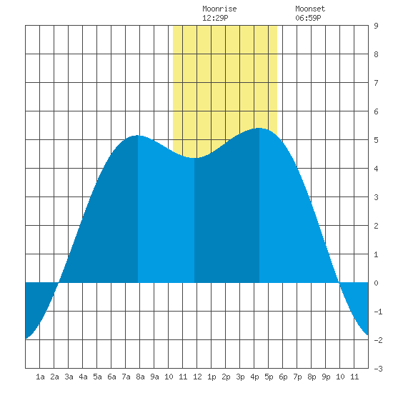 Cape Sarichef tide chart for Saturday, December 24, 2022