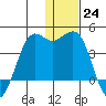 Cape Sarichef tide chart for Saturday, December 24, 2022