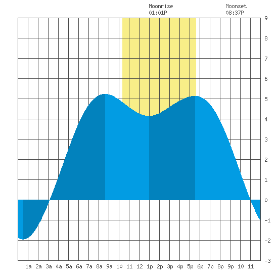 Cape Sarichef tide chart for Sunday, December 25, 2022