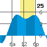 Cape Sarichef tide chart for Sunday, December 25, 2022