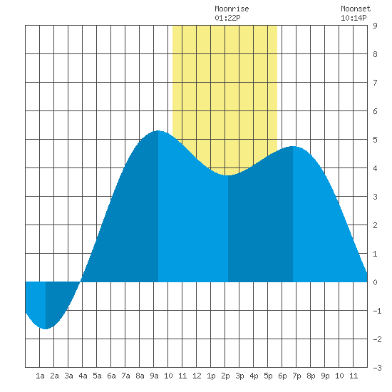 Cape Sarichef tide chart for Monday, December 26, 2022