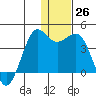 Cape Sarichef tide chart for Monday, December 26, 2022