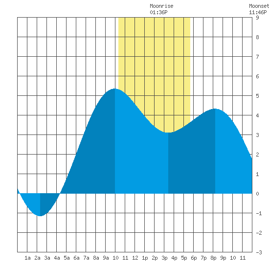 Cape Sarichef tide chart for Tuesday, December 27, 2022