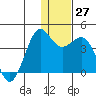Cape Sarichef tide chart for Tuesday, December 27, 2022