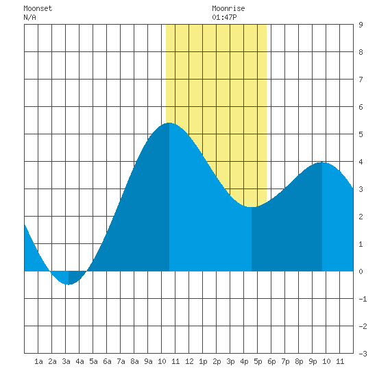 Cape Sarichef tide chart for Wednesday, December 28, 2022