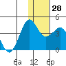 Cape Sarichef tide chart for Wednesday, December 28, 2022