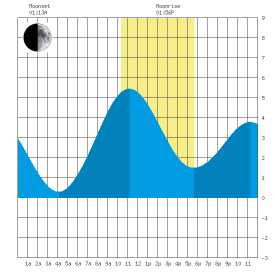 Cape Sarichef tide chart for Thursday, December 29, 2022