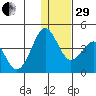 Cape Sarichef tide chart for Thursday, December 29, 2022