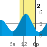 Cape Sarichef tide chart for Friday, December 2, 2022