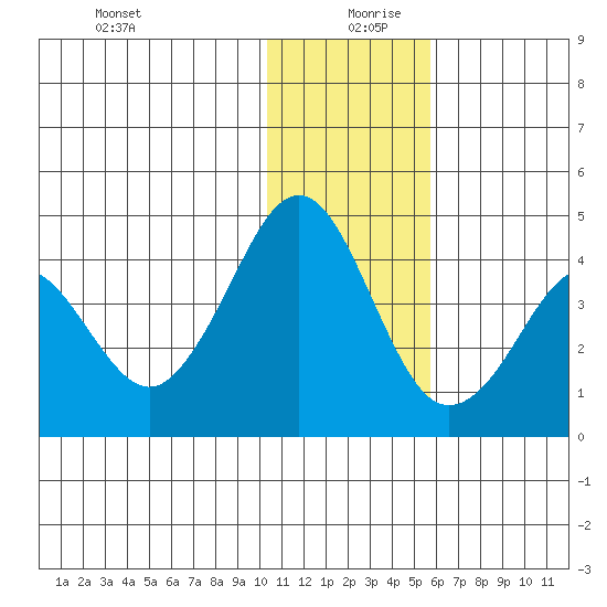 Cape Sarichef tide chart for Friday, December 30, 2022