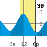 Cape Sarichef tide chart for Friday, December 30, 2022