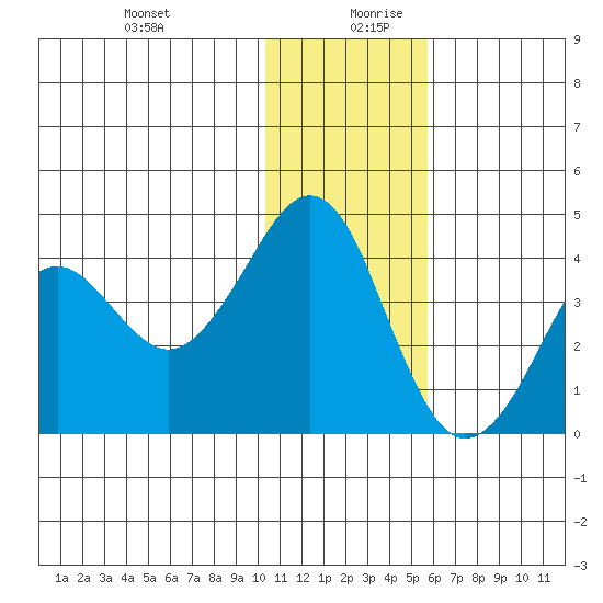 Cape Sarichef tide chart for Saturday, December 31, 2022
