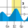 Cape Sarichef tide chart for Saturday, December 3, 2022