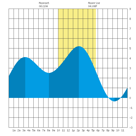 Cape Sarichef tide chart for Sunday, December 4, 2022