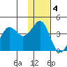 Cape Sarichef tide chart for Sunday, December 4, 2022