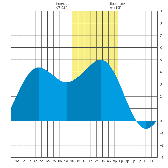 Cape Sarichef tide chart for Monday, December 5, 2022