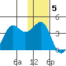 Cape Sarichef tide chart for Monday, December 5, 2022