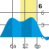 Cape Sarichef tide chart for Tuesday, December 6, 2022