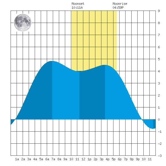 Cape Sarichef tide chart for Wednesday, December 7, 2022