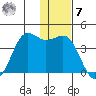 Cape Sarichef tide chart for Wednesday, December 7, 2022
