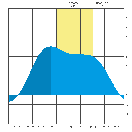 Cape Sarichef tide chart for Friday, December 9, 2022