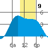 Cape Sarichef tide chart for Friday, December 9, 2022