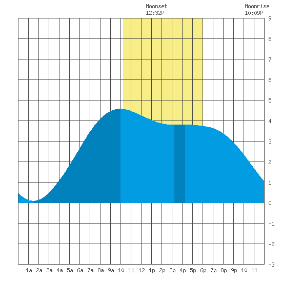 Cape Sarichef tide chart for Tuesday, January 10, 2023