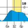 Cape Sarichef tide chart for Tuesday, January 10, 2023