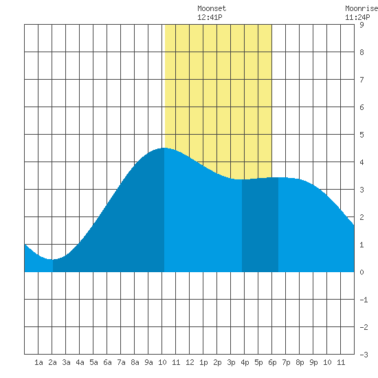 Cape Sarichef tide chart for Wednesday, January 11, 2023