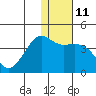 Cape Sarichef tide chart for Wednesday, January 11, 2023