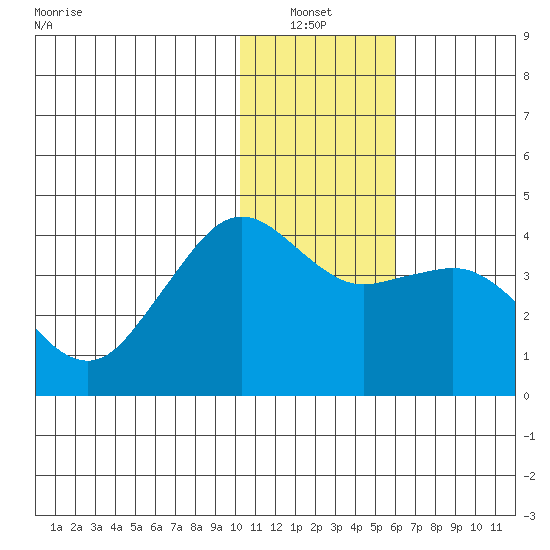 Cape Sarichef tide chart for Thursday, January 12, 2023