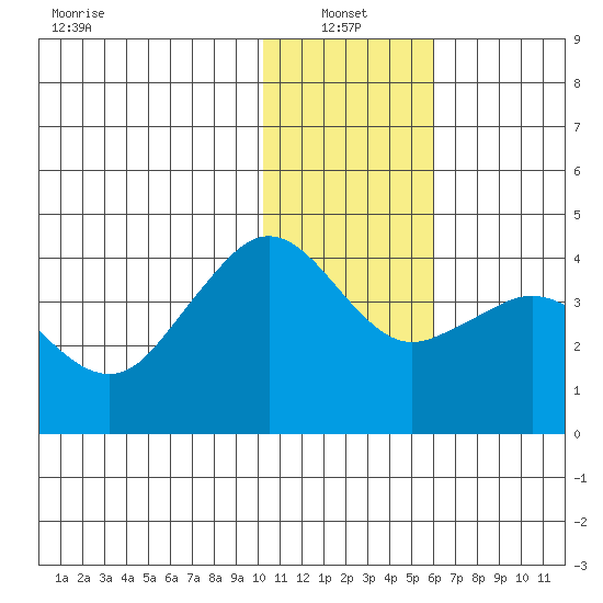 Cape Sarichef tide chart for Friday, January 13, 2023