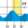 Cape Sarichef tide chart for Friday, January 13, 2023