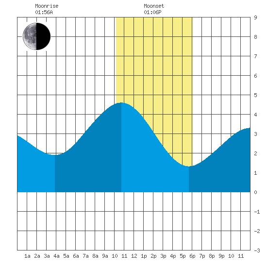 Cape Sarichef tide chart for Saturday, January 14, 2023