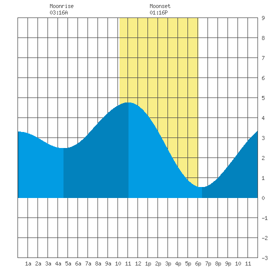 Cape Sarichef tide chart for Sunday, January 15, 2023