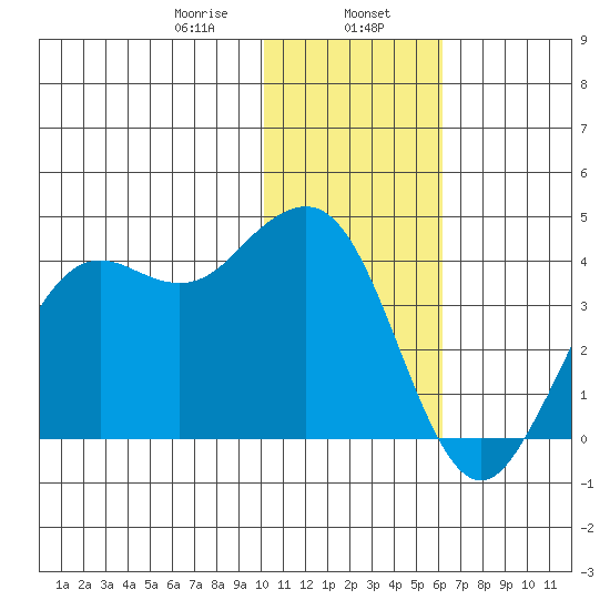 Cape Sarichef tide chart for Tuesday, January 17, 2023