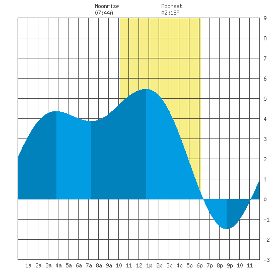 Cape Sarichef tide chart for Wednesday, January 18, 2023