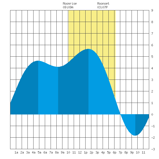 Cape Sarichef tide chart for Thursday, January 19, 2023