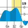 Cape Sarichef tide chart for Thursday, January 19, 2023