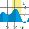 Cape Sarichef tide chart for Sunday, January 1, 2023