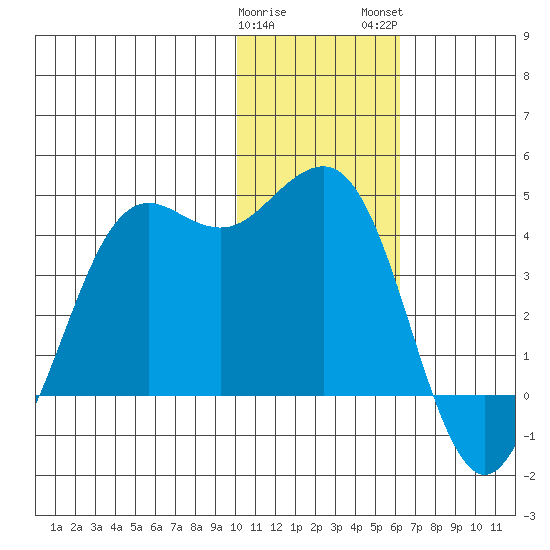 Cape Sarichef tide chart for Friday, January 20, 2023