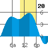 Cape Sarichef tide chart for Friday, January 20, 2023