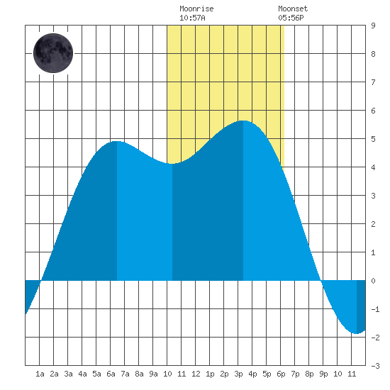 Cape Sarichef tide chart for Saturday, January 21, 2023