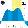 Cape Sarichef tide chart for Saturday, January 21, 2023